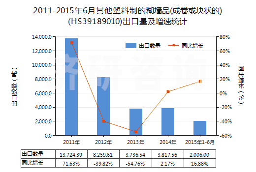 2011-2015年6月其他塑料制的糊墻品(成卷或塊狀的)(HS39189010)出口量及增速統(tǒng)計(jì)